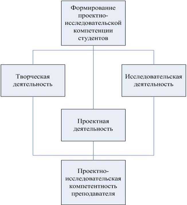 Деятельность формирование. Научно-исследовательская деятельность. Условия формирования проектных умений. Динамика формирования проектных умений.